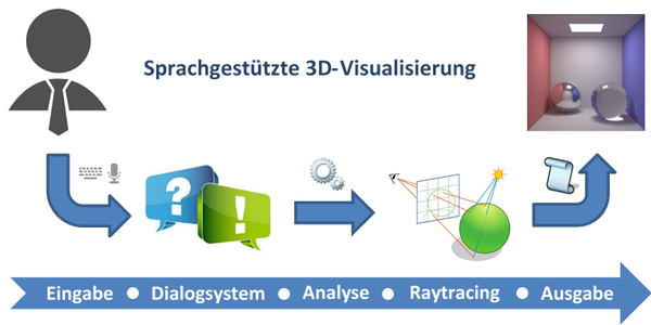 Sprachgestützte 3D Visualisierung